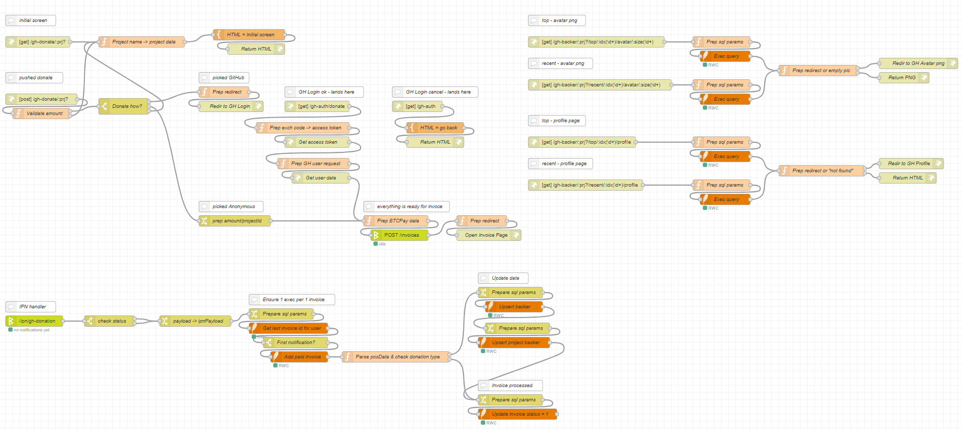 GitHub Donations Flow